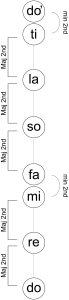 1. Major Scale - with 2nds