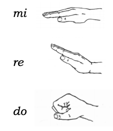 Example of handsigns for do, re and mi from page 4 of the Musicianship & Aural Training for the Secondary School Level 3 